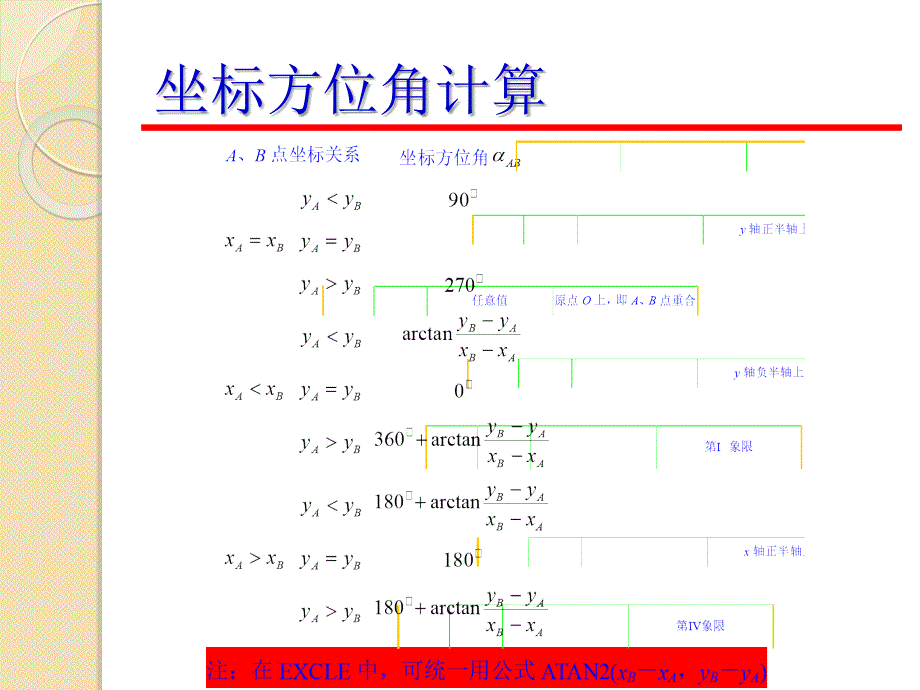 测量坐标计算培训1名师编辑PPT课件_第3页