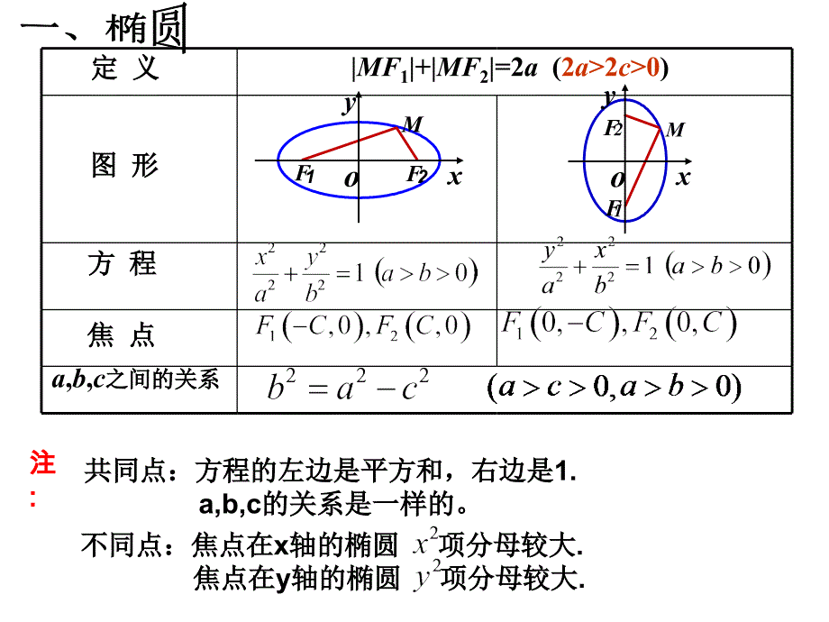 第二章圆锥曲线与方程_第2页