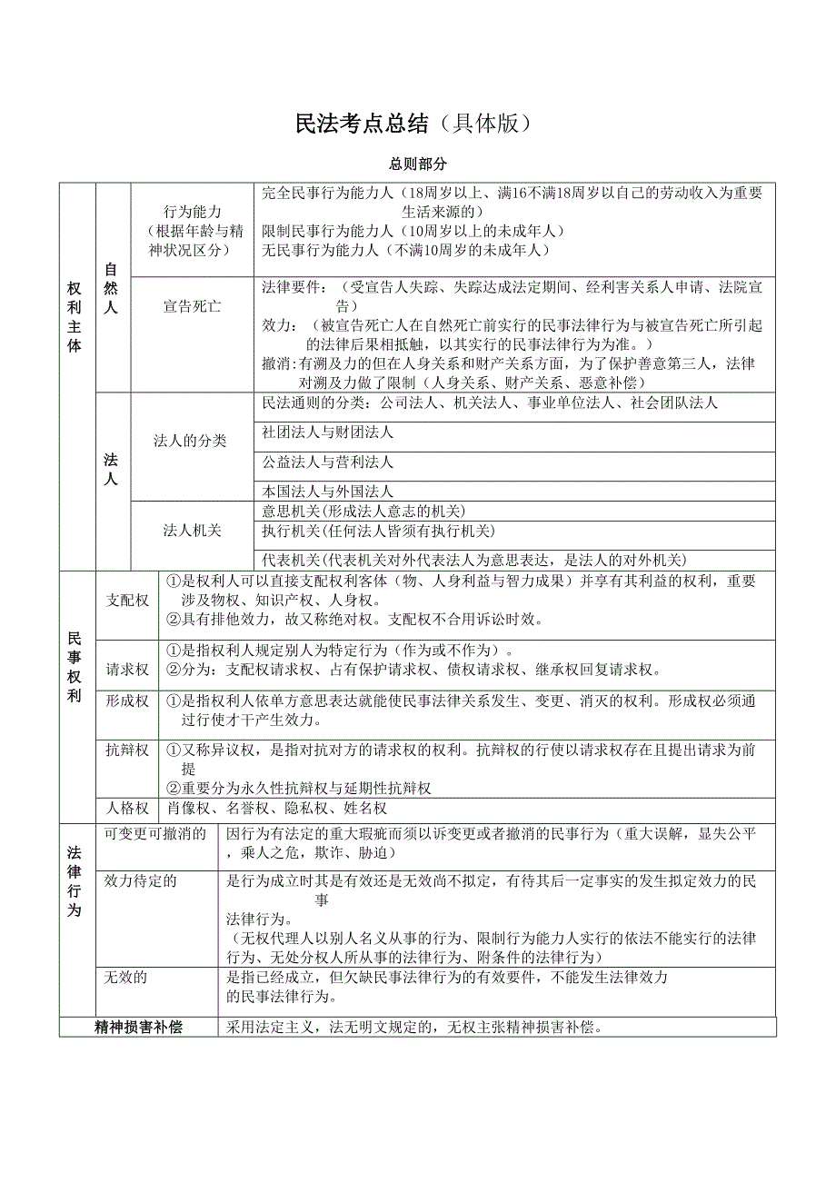 2023年民法知识点总结_第1页