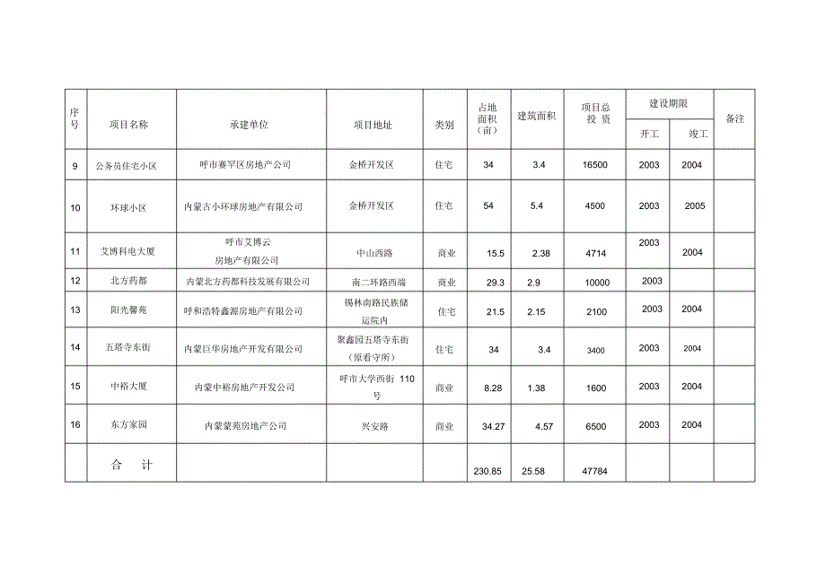 二OO四年房地产开发续建项目汇总表_第2页