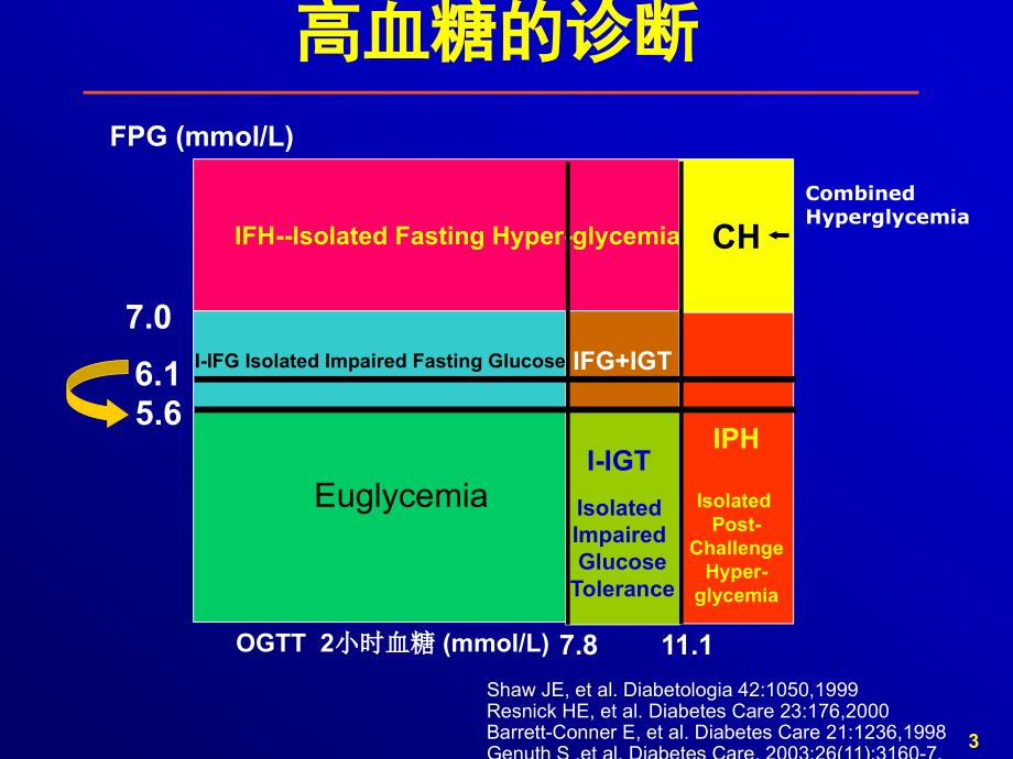 《高血糖的危害》PPT课件.ppt_第3页