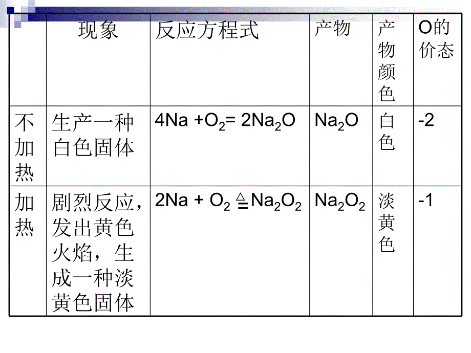 高一化学必修一钠的化合物_第2页