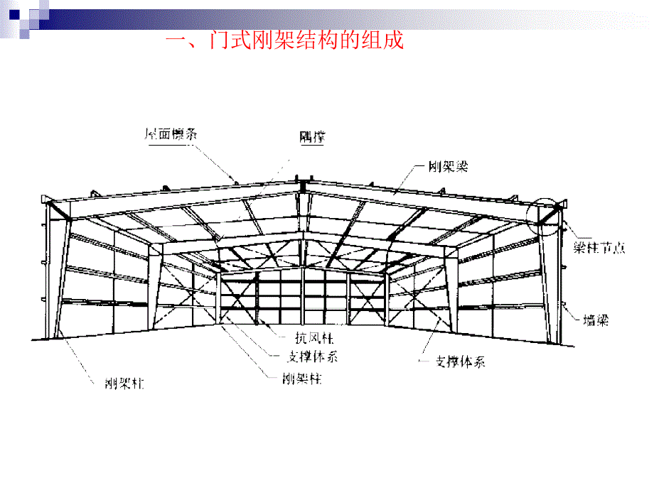 轻型门式刚架结构课件_第4页