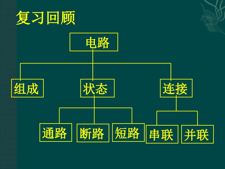 物理：北师大版九年级电流（课件）1_第2页