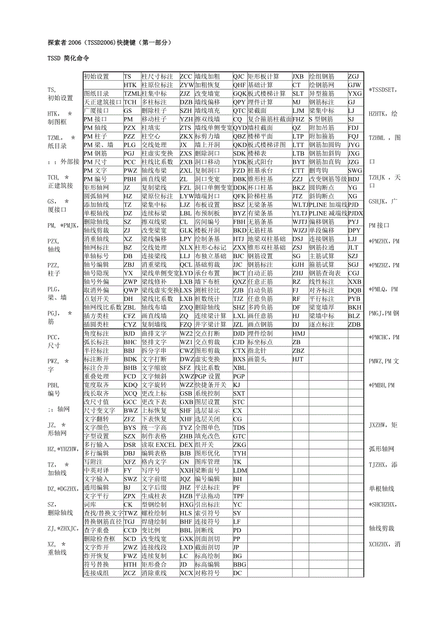 探索者快捷键一览表77742_第1页