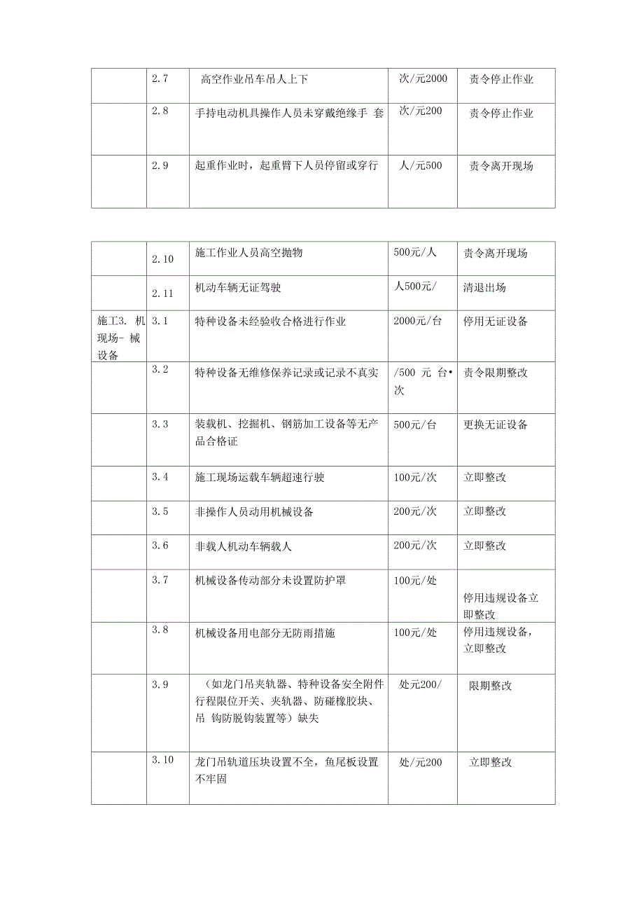 安全违规处罚细则表_第2页