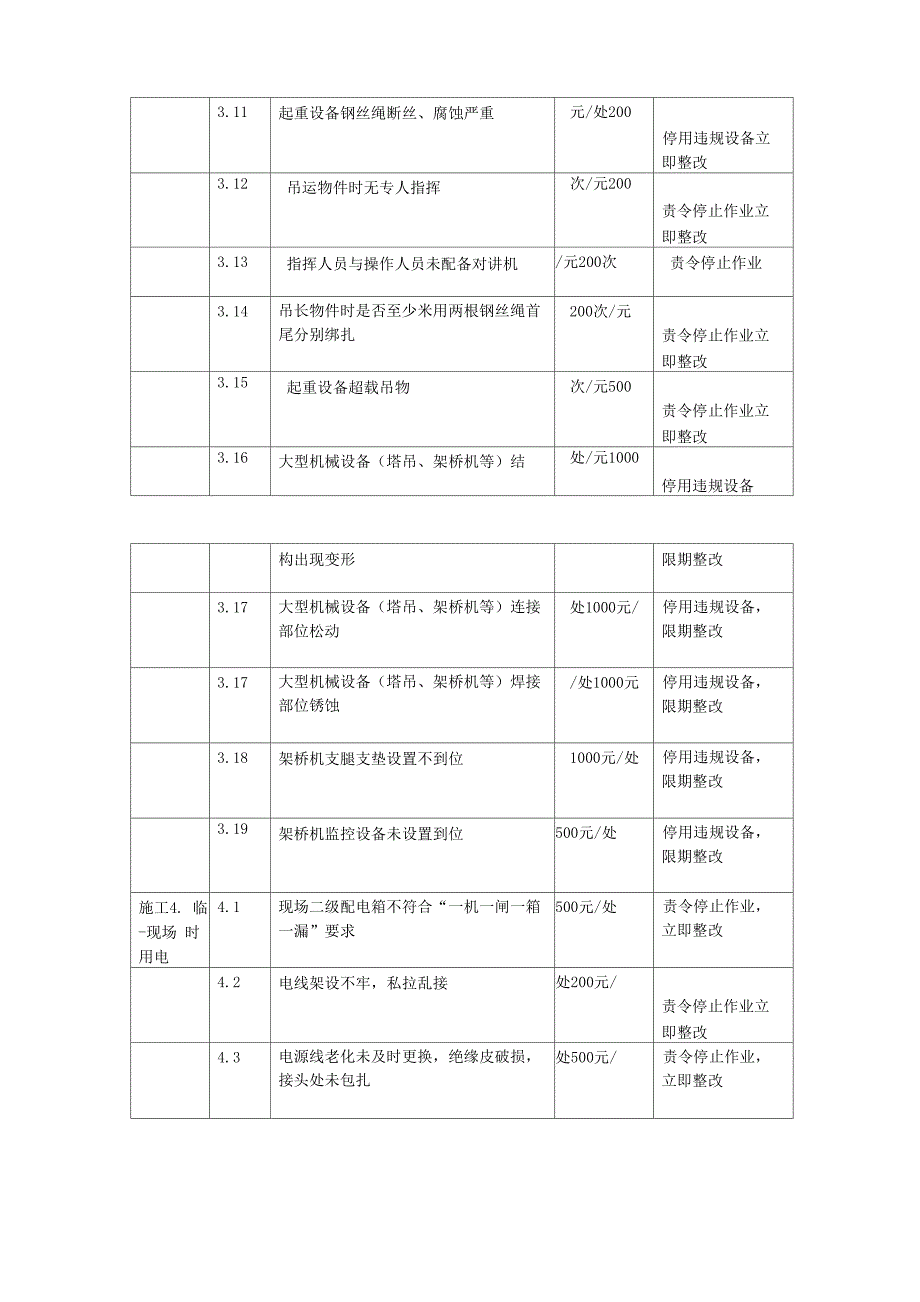 安全违规处罚细则表_第3页