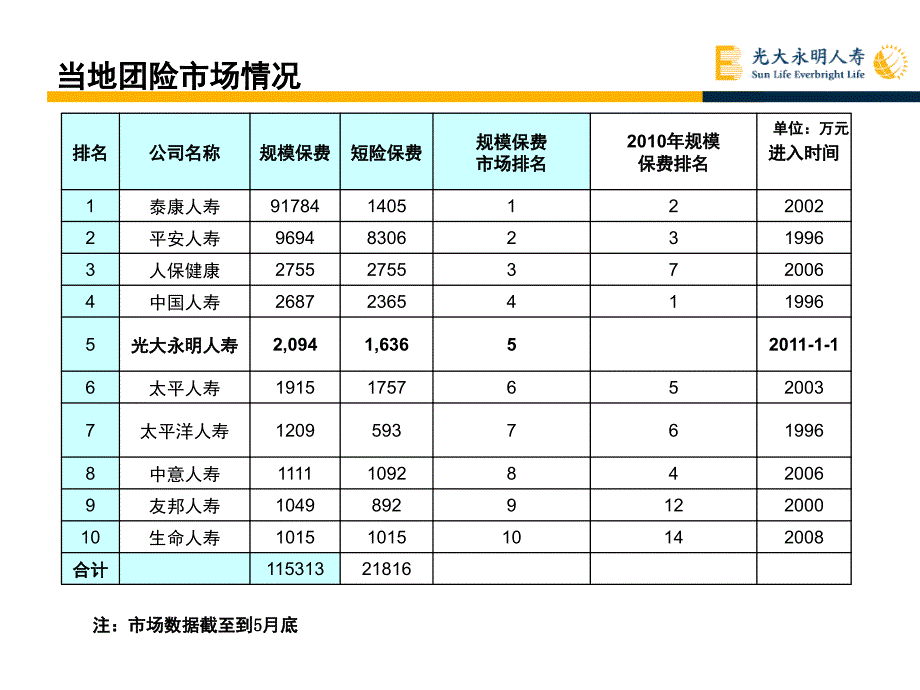 机构团险渠道半年工作会总结报告PPT课件_第3页