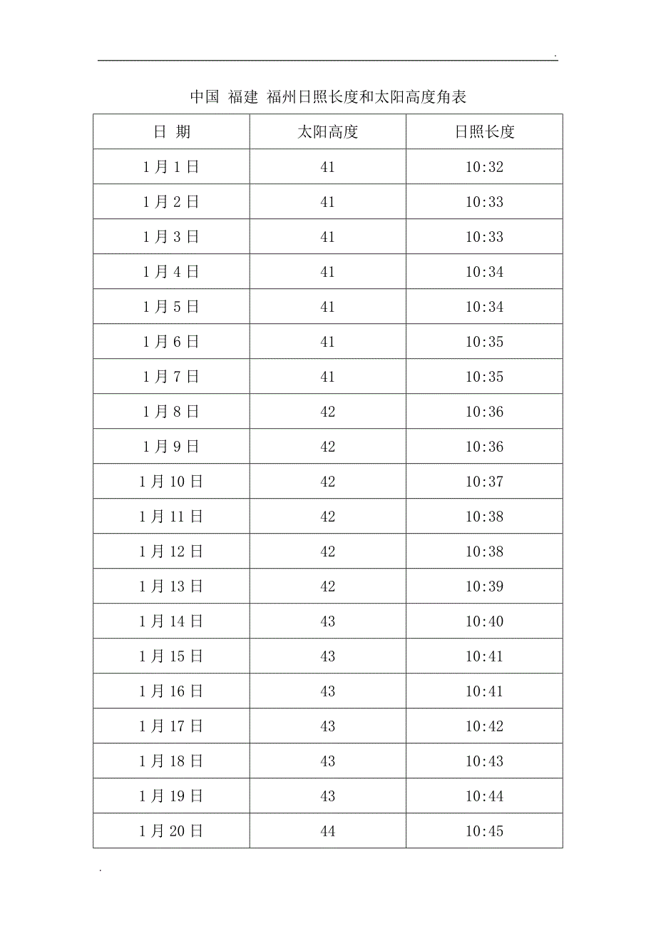 中国 福建 福州日照长度和太阳高度角表_第1页