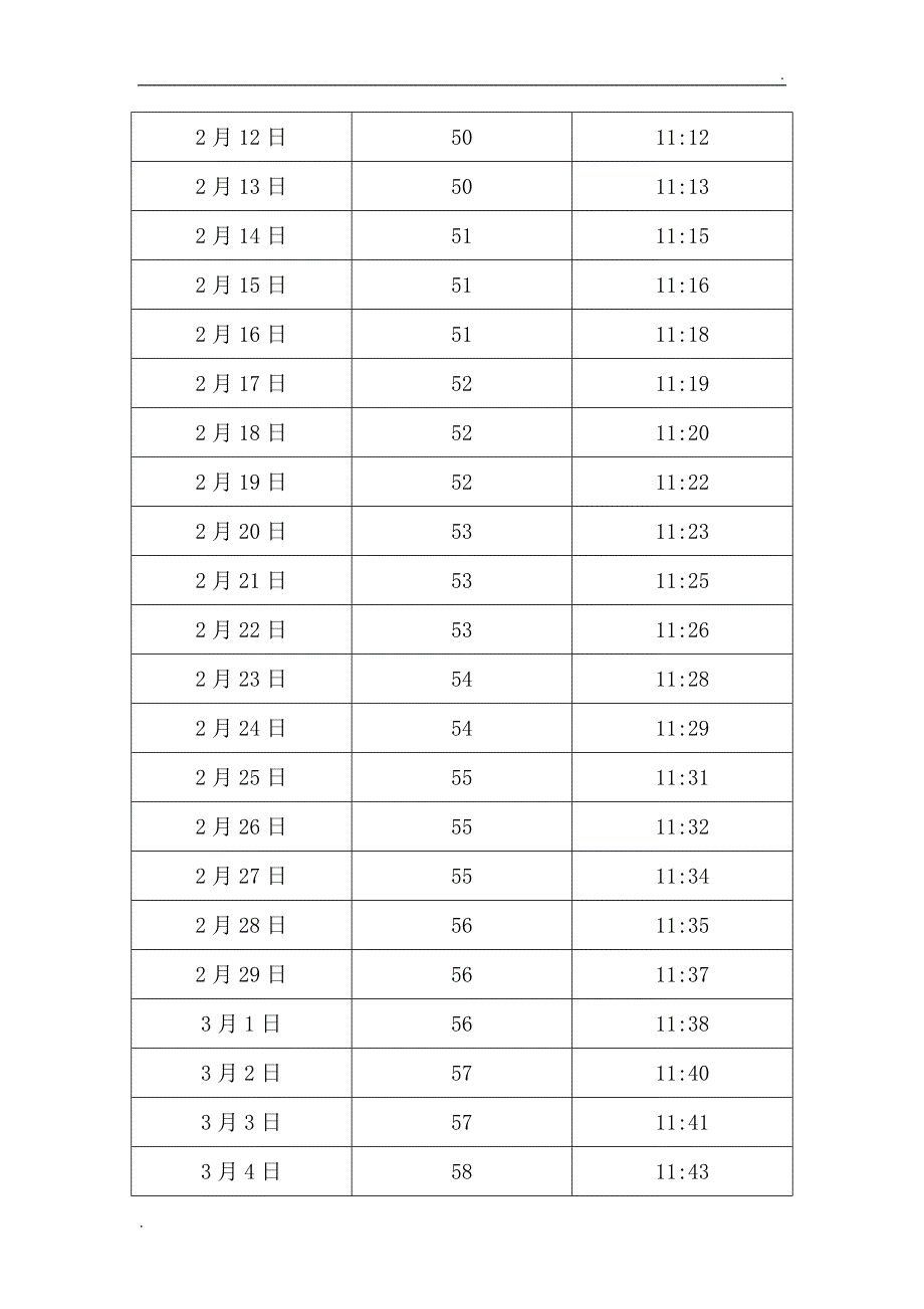 中国 福建 福州日照长度和太阳高度角表_第3页