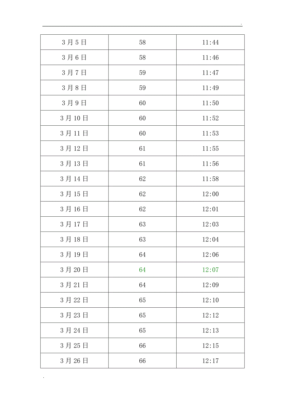 中国 福建 福州日照长度和太阳高度角表_第4页