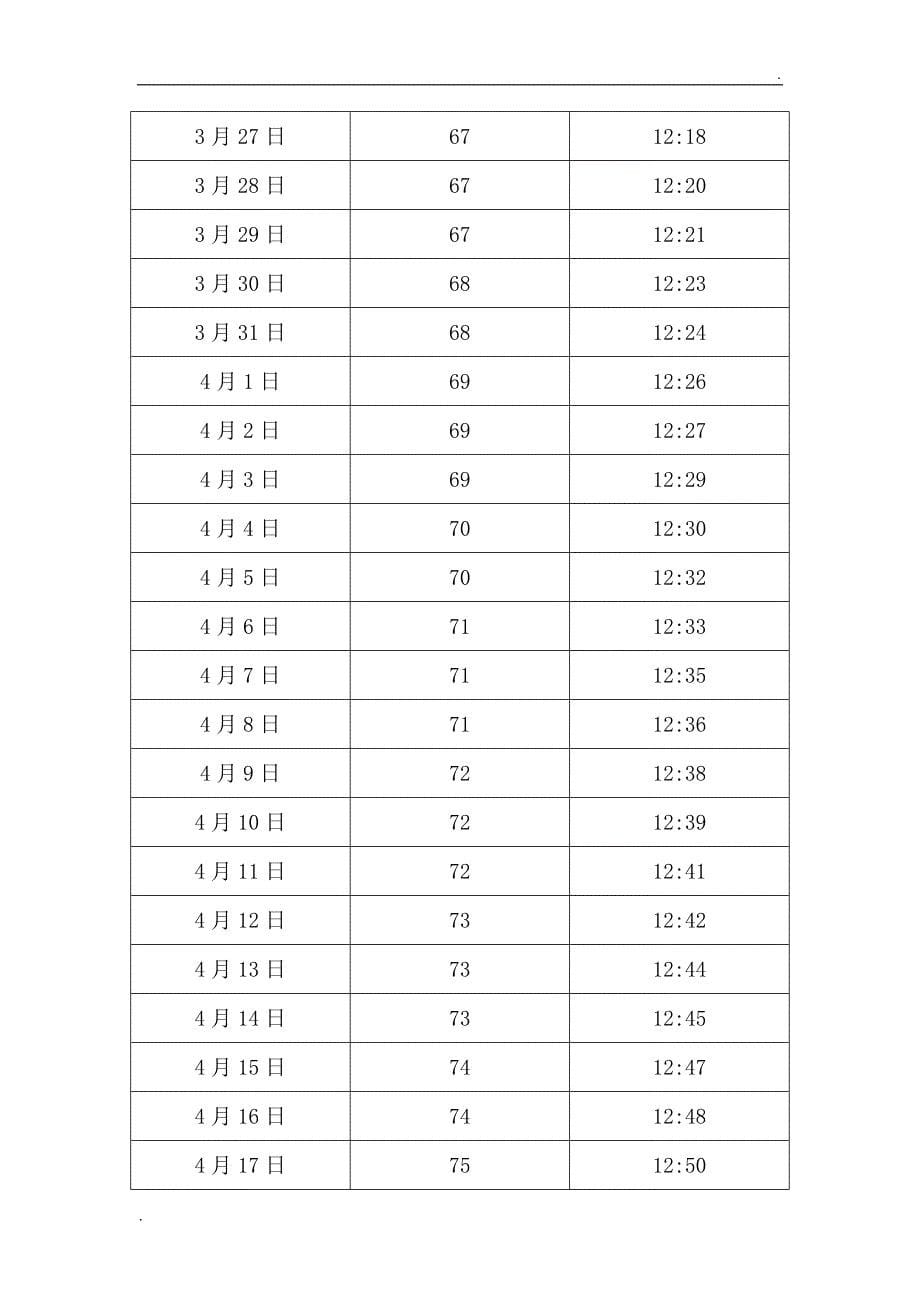 中国 福建 福州日照长度和太阳高度角表_第5页