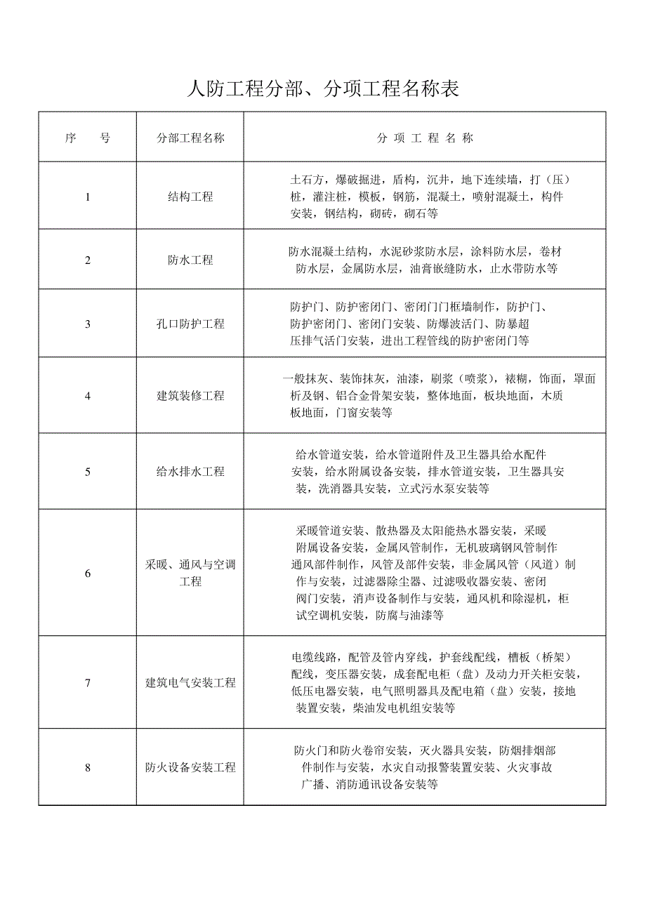 人防工程分部分项工程名称表27121_第1页