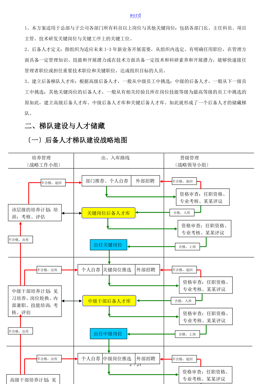 35人才梯队继任计划清单建设方案设计珍贵_第2页