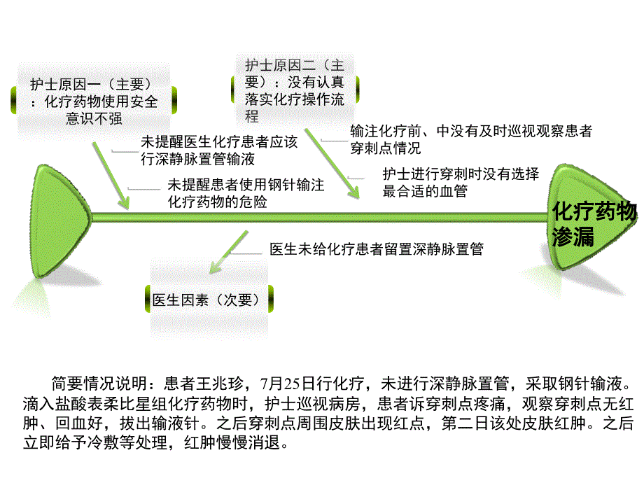 护理不良事件鱼骨图案例分析_第4页