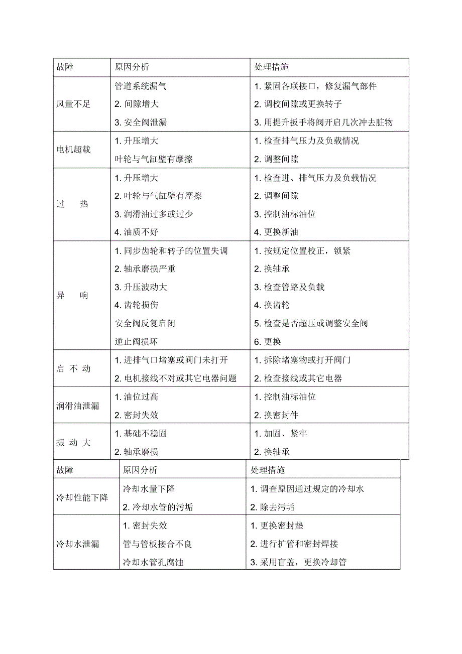 氧化风机等调试方案_第2页