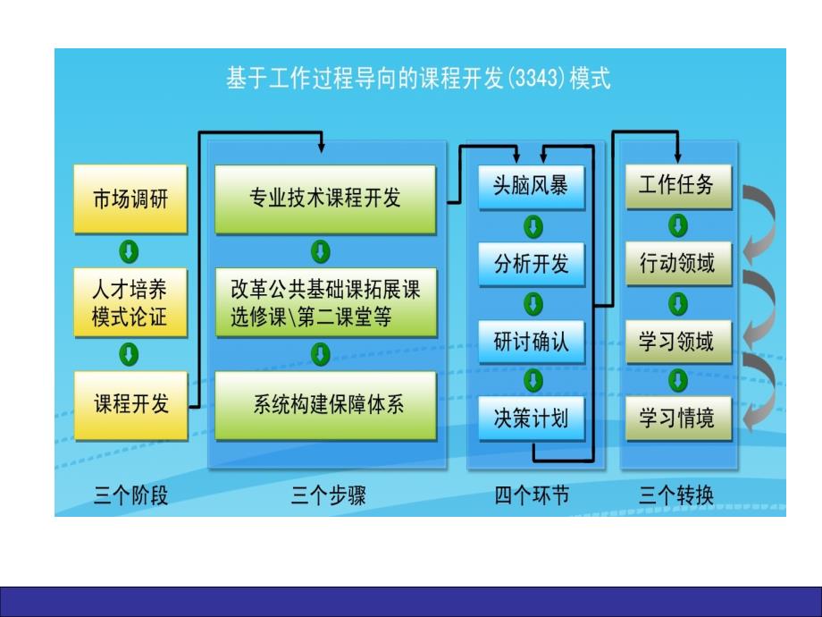 基于工作过程导向的课程开发的方法与探索业界精制_第2页