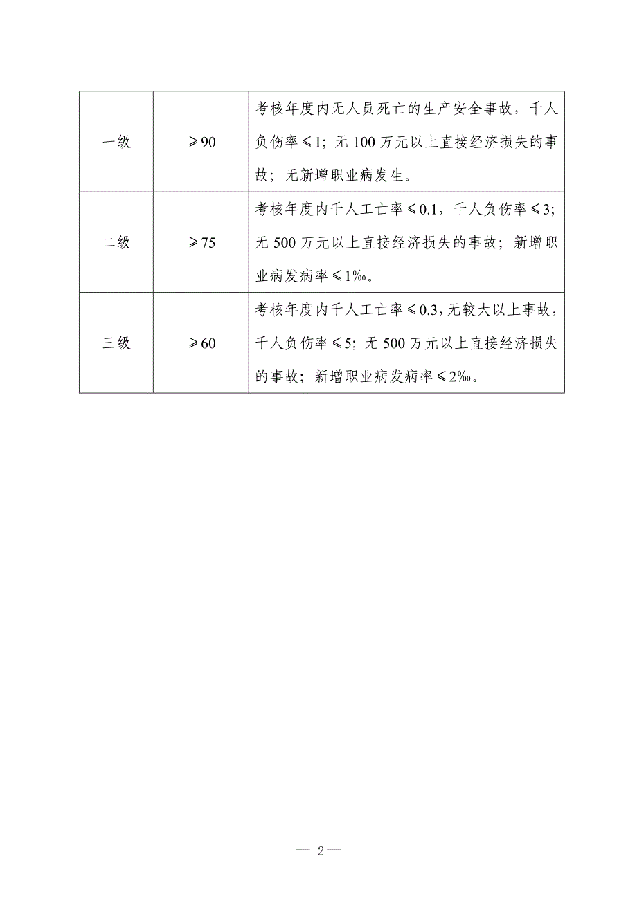 氧化铝企业安全生产标准化评定标准_第2页