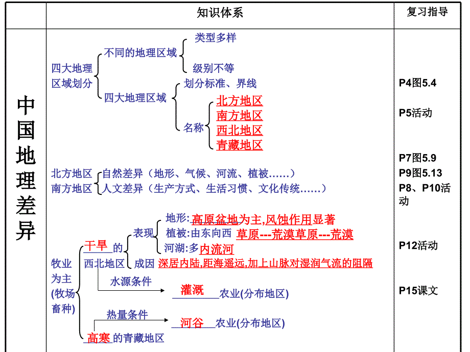 中国地理分区专题复习课件_第2页