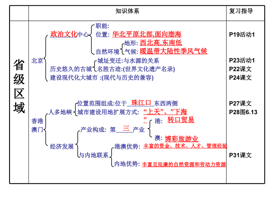 中国地理分区专题复习课件_第3页