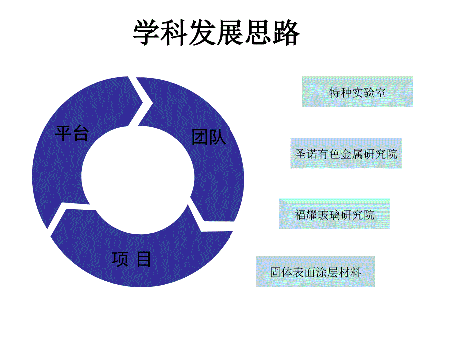 最新四部分科学研究ppt课件_第2页