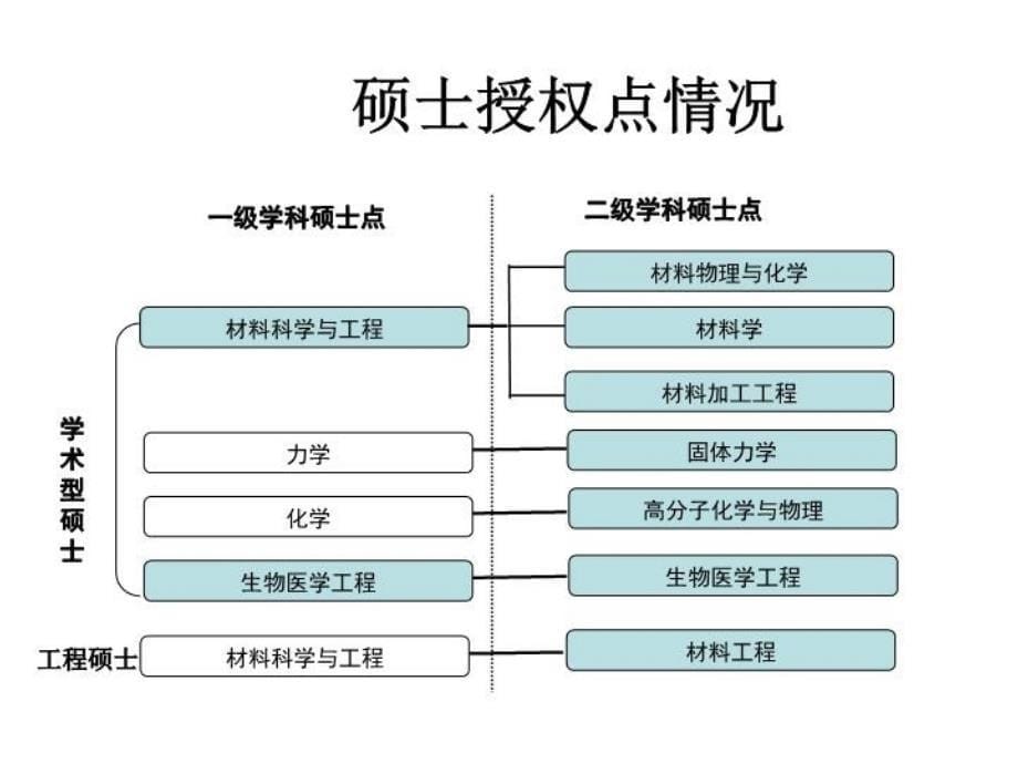 最新四部分科学研究ppt课件_第5页