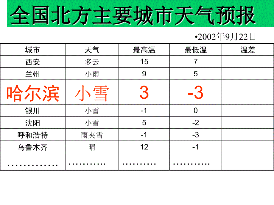 有理数的减法课件[1]_第3页