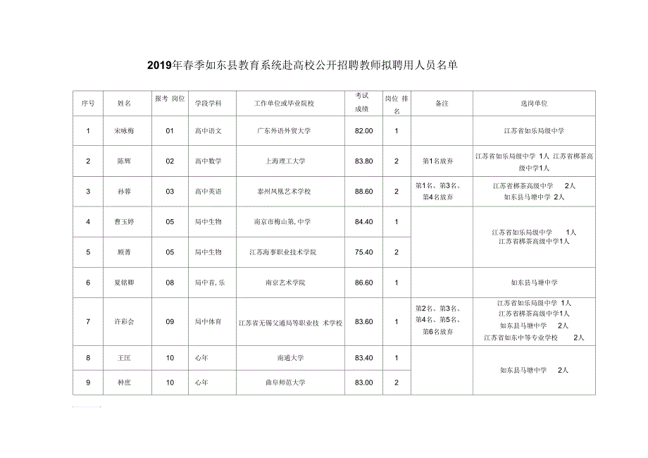 2019年春季如东县教育系统赴高校公开招聘教师拟聘用人员名_第1页