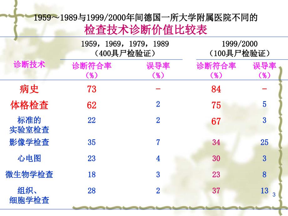 全科医生的临床诊疗思维ppt课件_第3页