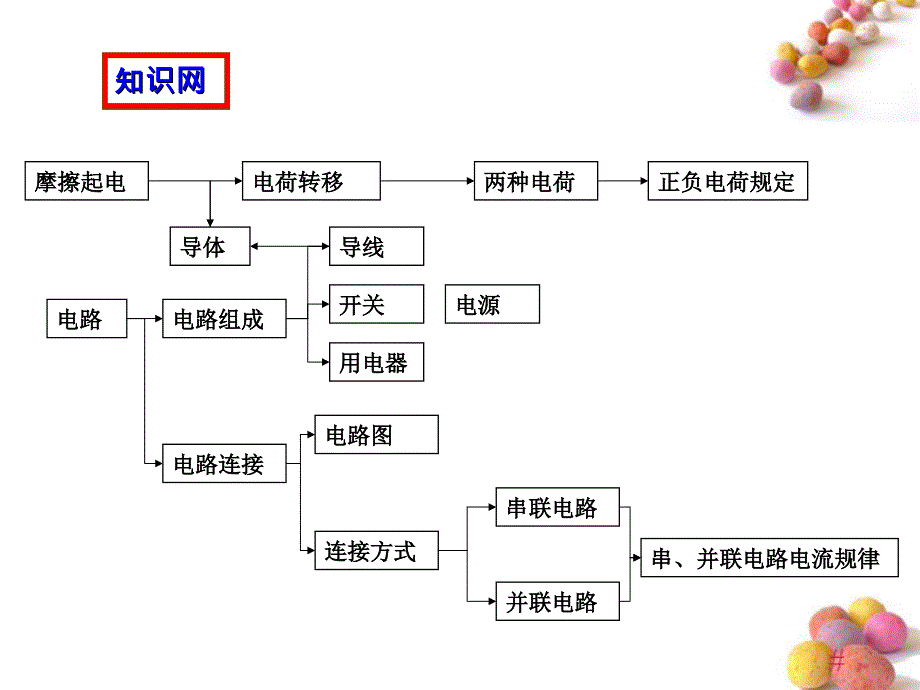 八年级物理上册《第五章电流电路》中考复习课件人教新课标版_第4页