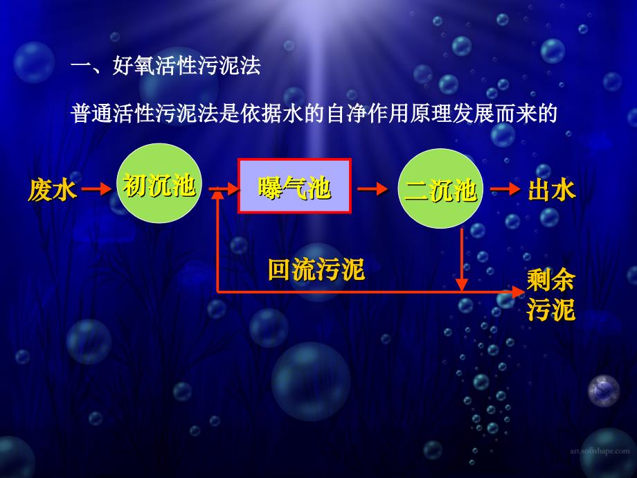 第九章水环境污染控制与治理的生态工程及微生物学原理121123260928课件_第3页