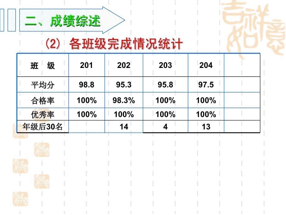 1314第一学期第五小学语文期终质量分析1_第5页