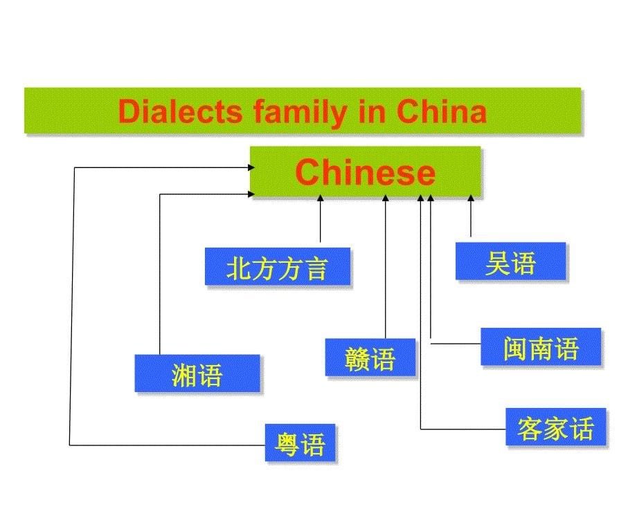 英语（新课标人教版）高中必修一 Unit2 Using language 课件_第5页