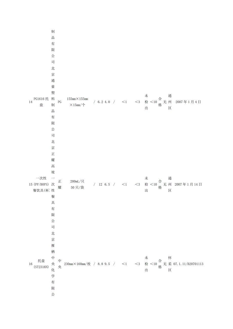 北京市一次性餐饮具产品质量监督抽查结果汇总表.doc_第5页