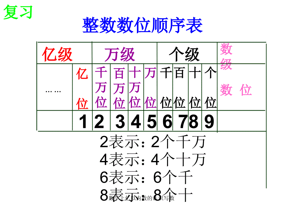 数学上亿以内数的认识写数课件_第1页