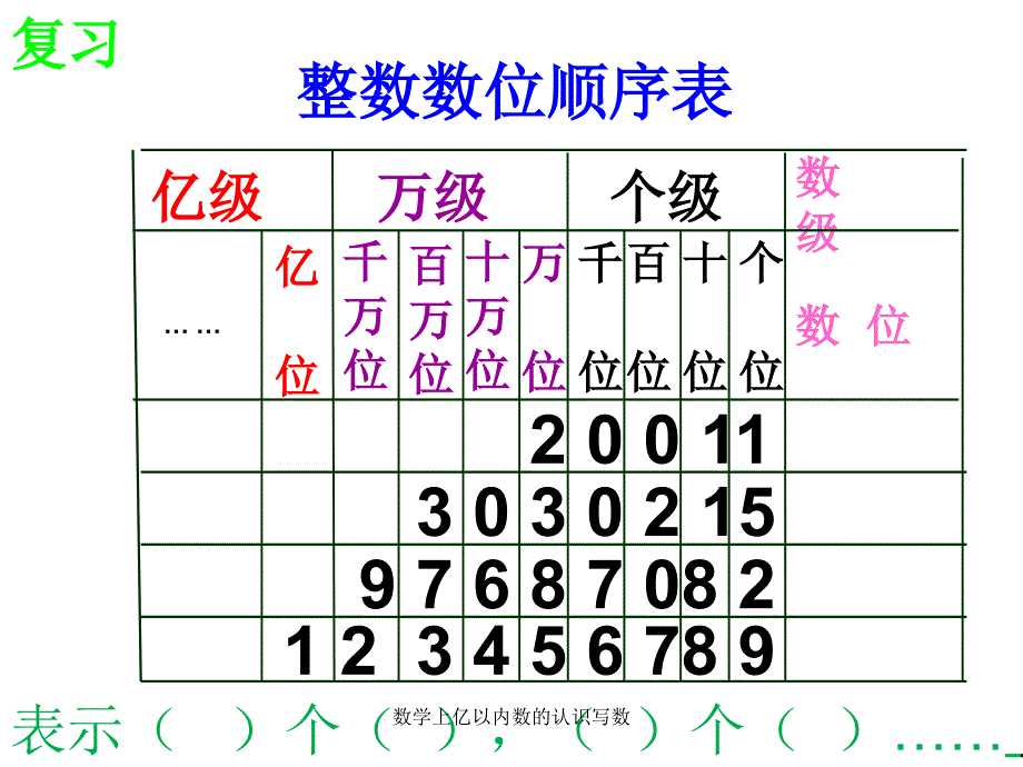 数学上亿以内数的认识写数课件_第2页