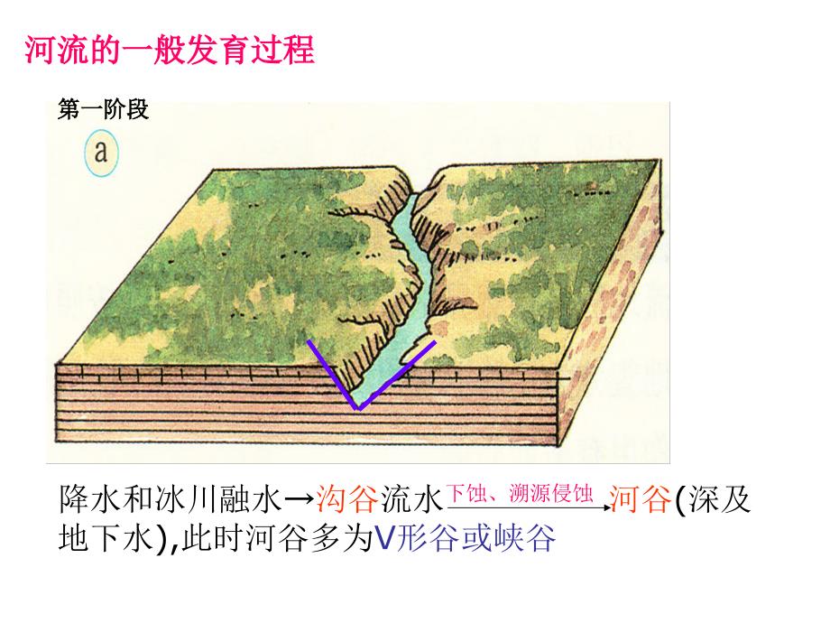 河流地貌的发育课件_第4页