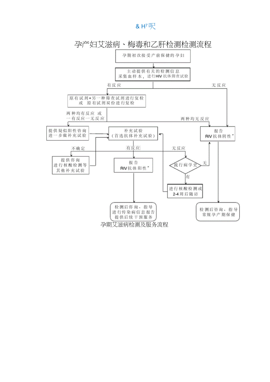 孕产妇艾滋病、梅毒和乙肝检测服务流程_第1页