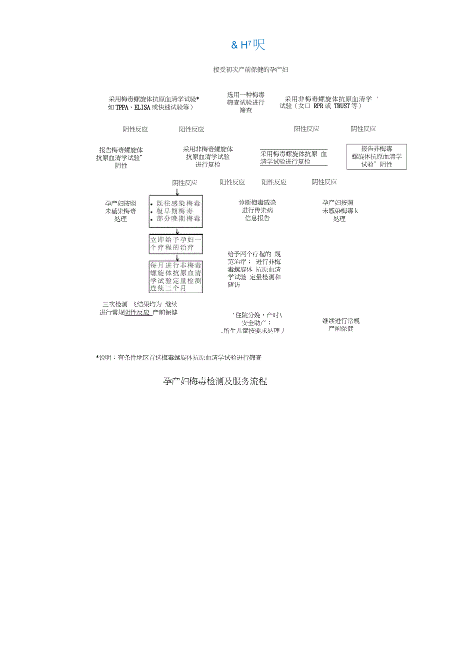 孕产妇艾滋病、梅毒和乙肝检测服务流程_第4页