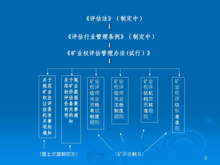 矿业权评价管理及价款评价课件_第3页