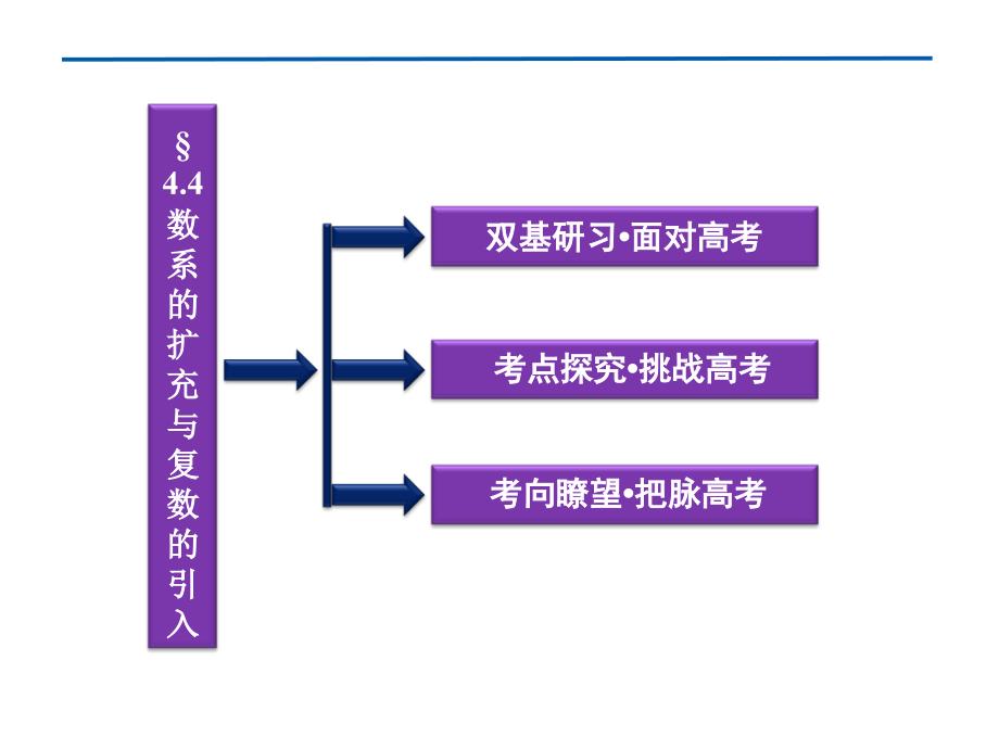 优化方案高考数学(理)总复习(北师大版)第4章&#167;课件_第2页