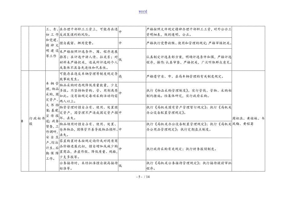 武宣县市场监督管理系统局廉政风险点排查及防控要求措施001_第5页