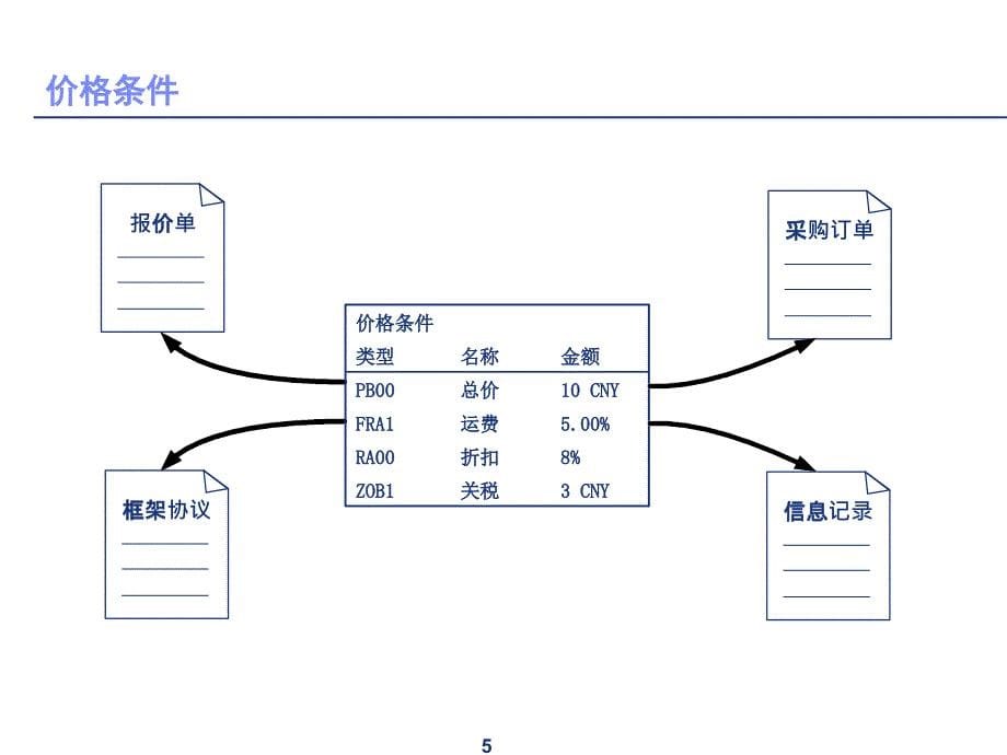 SAPMM标准培训课程4库存物料采购处理VF_第5页