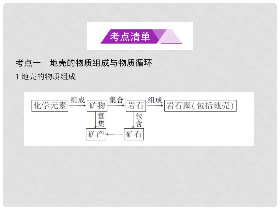 高考地理总复习 专题三 自然环境中的物质运动和能量交换 第一节 地壳物质循环和地表形态课件_第2页