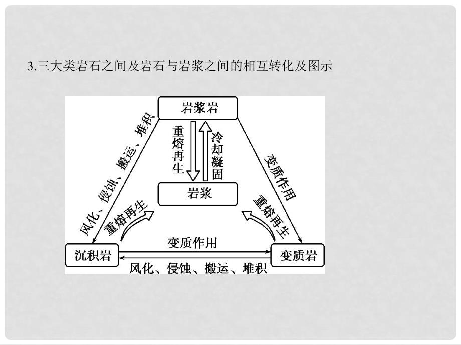 高考地理总复习 专题三 自然环境中的物质运动和能量交换 第一节 地壳物质循环和地表形态课件_第4页