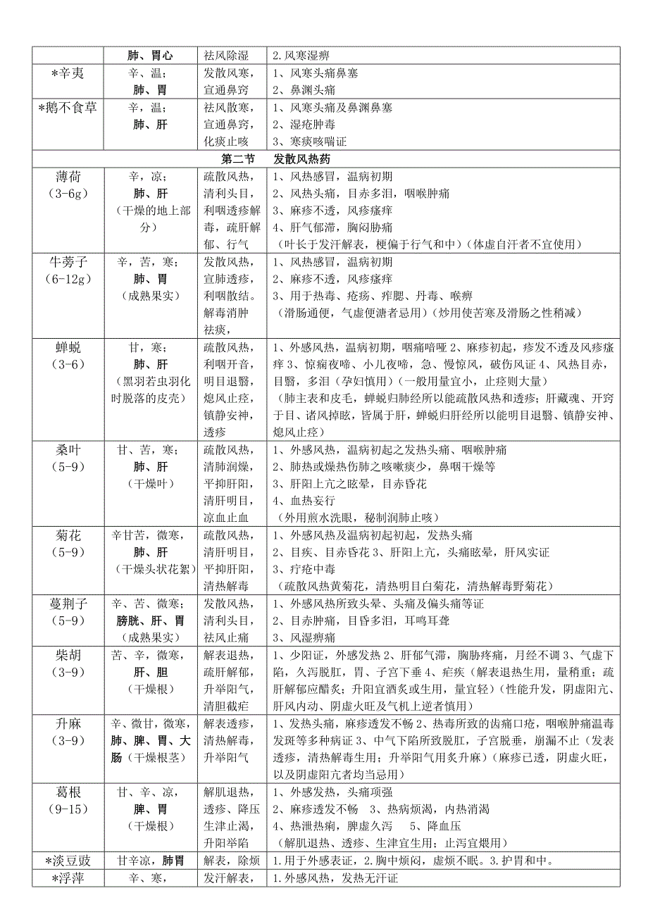 中药学表格(打印版)_第2页