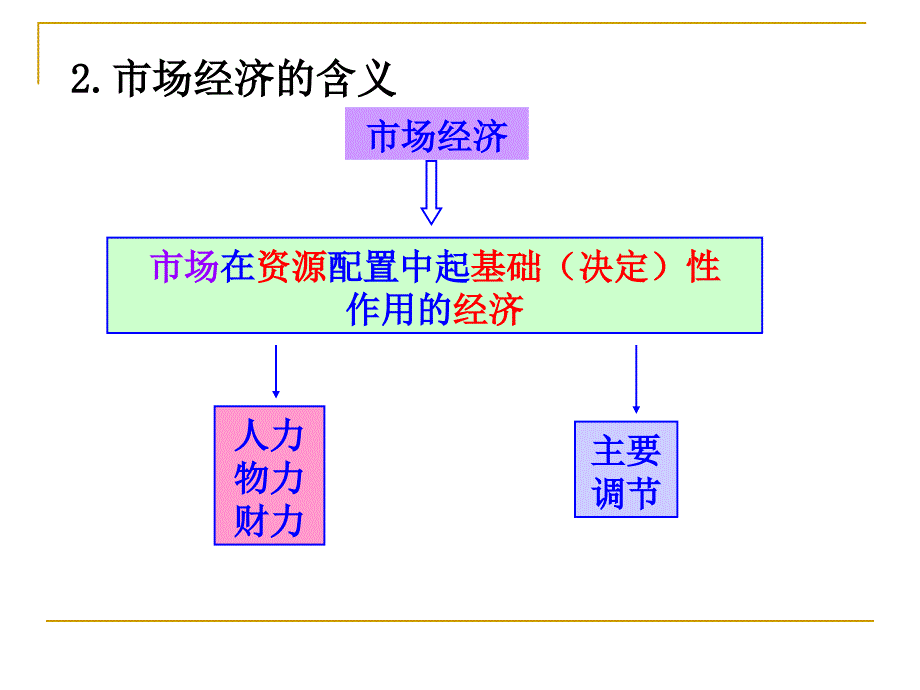 市场配置资源_第3页