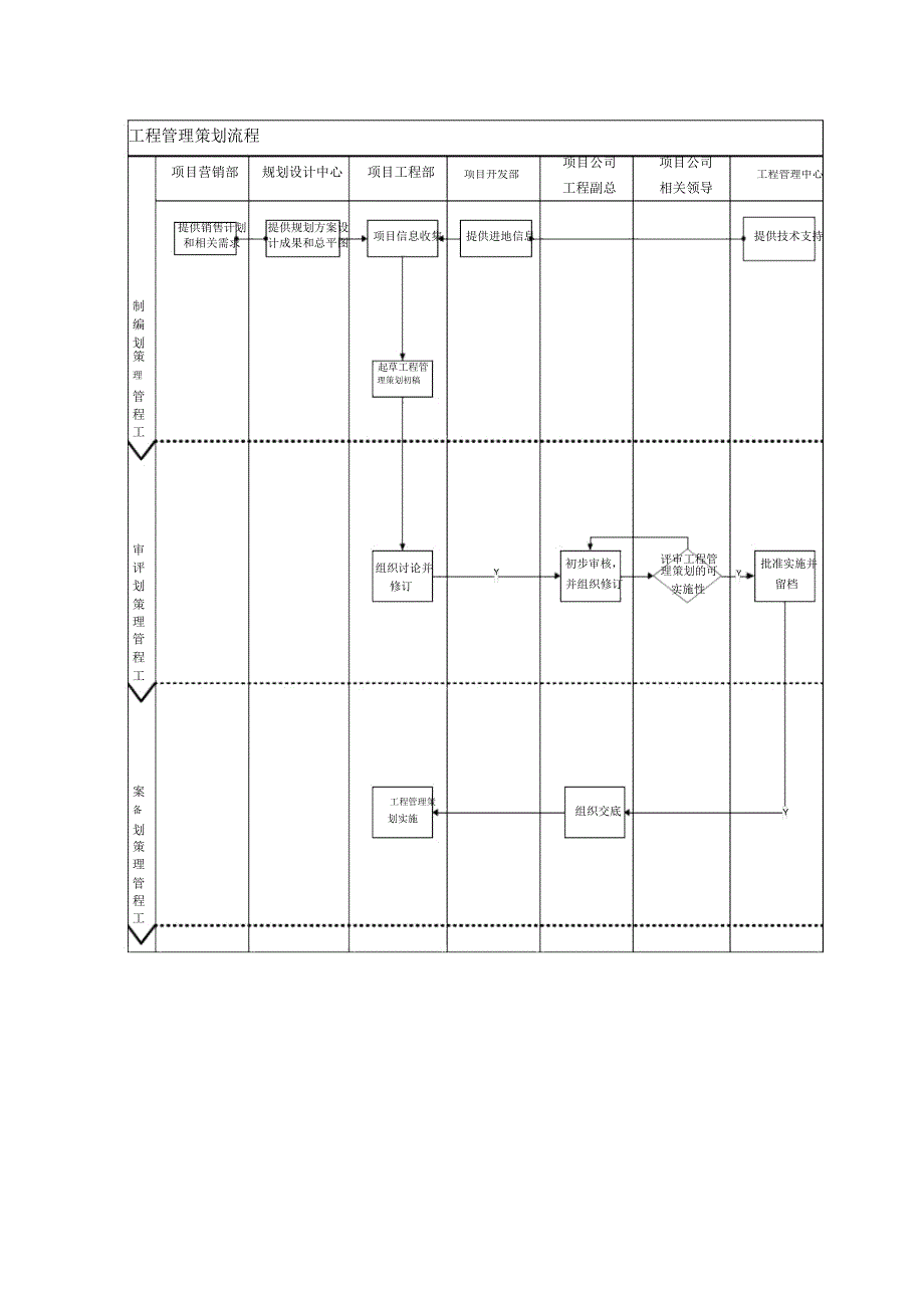 工程管理策划流程《运营部发》_第2页