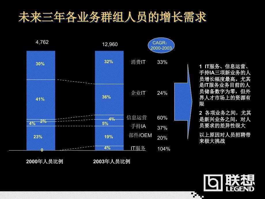 【实例】lenovo人力资源三年规划_第5页