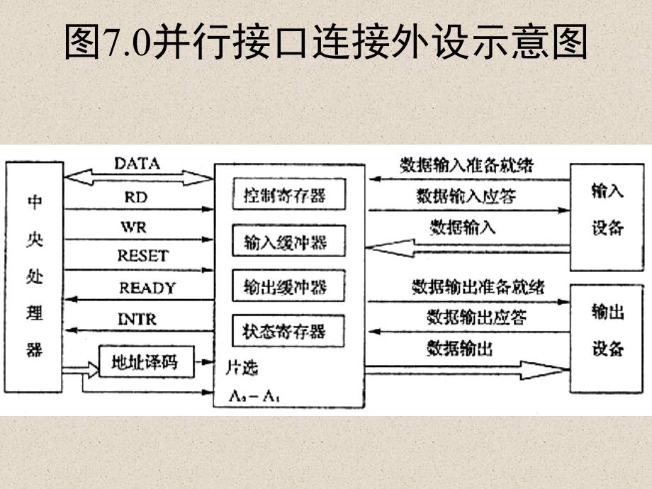 微机原理及应用：第7章 并行接口和并行通信_第3页